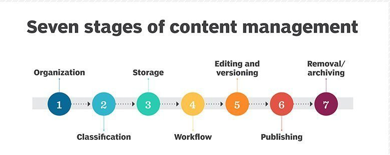 Stages of CMS