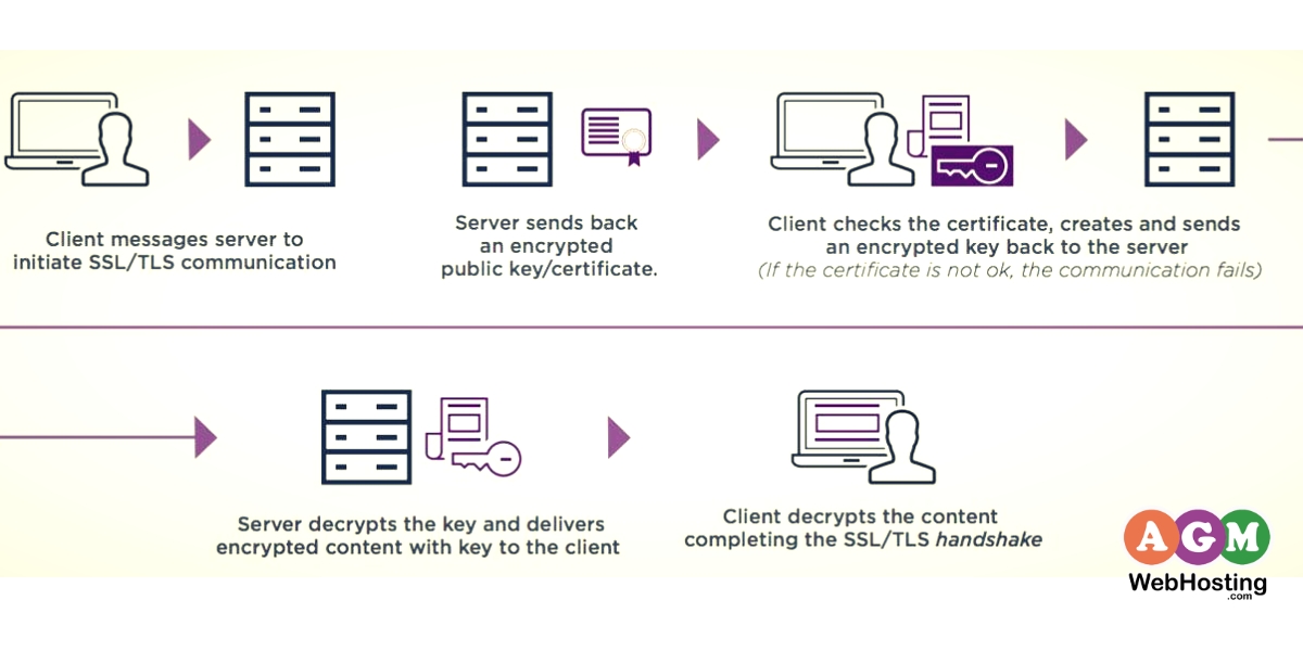 How SSL Certificate works