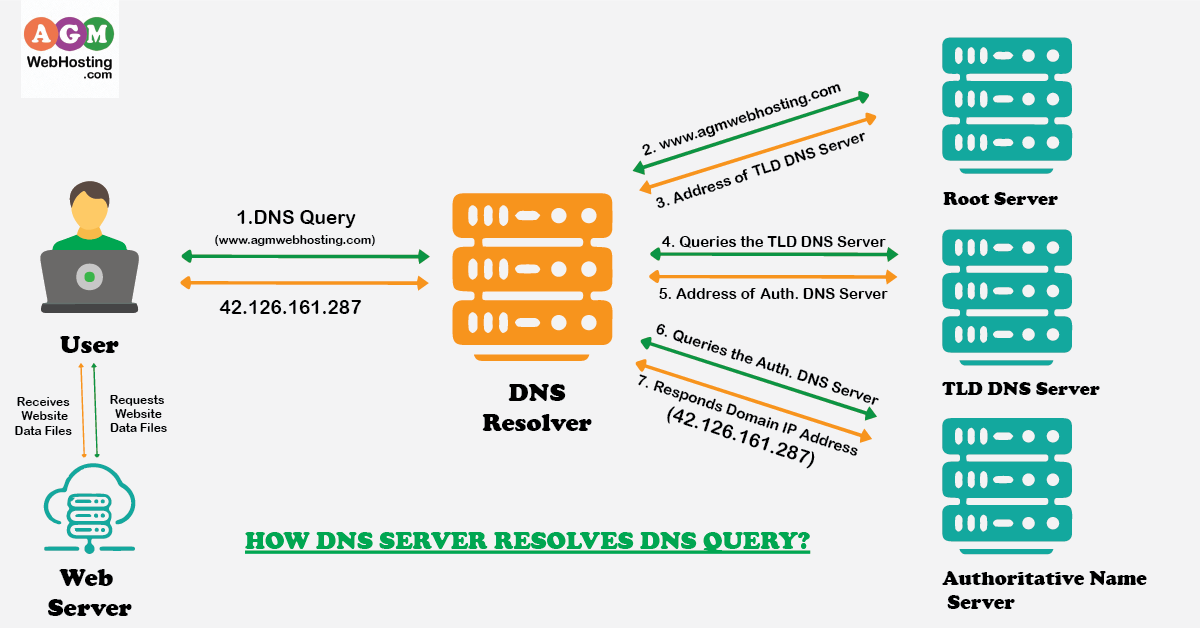 What is Domain Name System and How it Works?